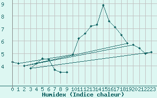 Courbe de l'humidex pour Chinchilla
