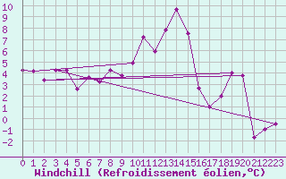 Courbe du refroidissement olien pour Pajares - Valgrande