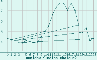 Courbe de l'humidex pour Lige Bierset (Be)