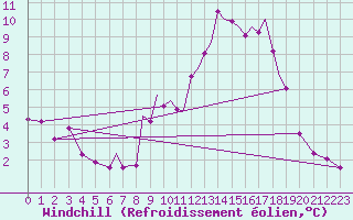 Courbe du refroidissement olien pour Connaught Airport