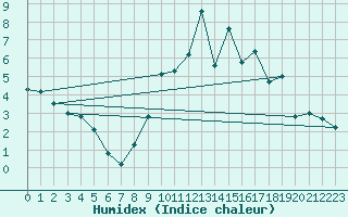 Courbe de l'humidex pour Plymouth (UK)