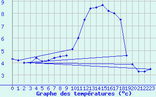 Courbe de tempratures pour Samatan (32)