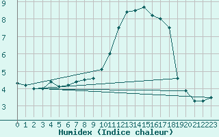 Courbe de l'humidex pour Samatan (32)