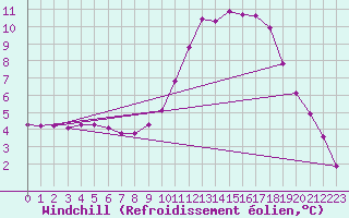 Courbe du refroidissement olien pour Lignerolles (03)