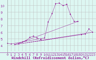Courbe du refroidissement olien pour Mont-Saint-Vincent (71)