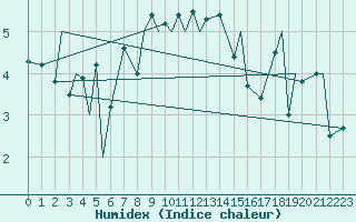 Courbe de l'humidex pour Mehamn