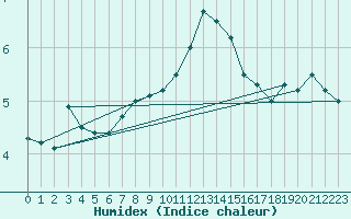 Courbe de l'humidex pour Olands Sodra Udde