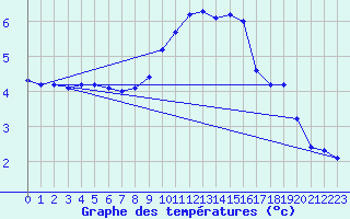 Courbe de tempratures pour Luedenscheid