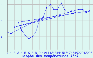 Courbe de tempratures pour Vaderoarna