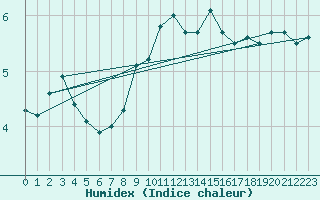 Courbe de l'humidex pour Vaderoarna