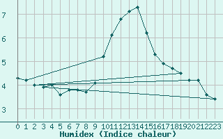 Courbe de l'humidex pour Glenanne