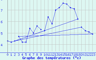 Courbe de tempratures pour Corvatsch