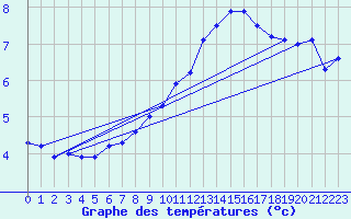 Courbe de tempratures pour Berus