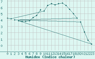 Courbe de l'humidex pour Wattisham