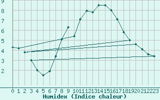 Courbe de l'humidex pour Pully-Lausanne (Sw)