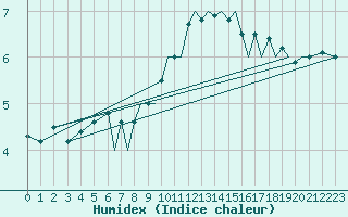 Courbe de l'humidex pour Blackpool Airport