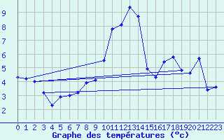 Courbe de tempratures pour Belfort (90)