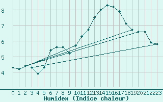 Courbe de l'humidex pour Tour-en-Sologne (41)