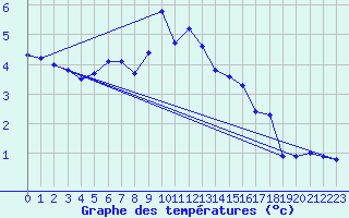 Courbe de tempratures pour Pilatus