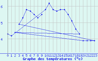 Courbe de tempratures pour Baraque Fraiture (Be)