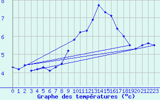 Courbe de tempratures pour Deuselbach