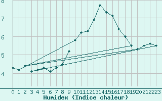 Courbe de l'humidex pour Deuselbach