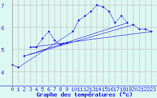 Courbe de tempratures pour Emden-Koenigspolder