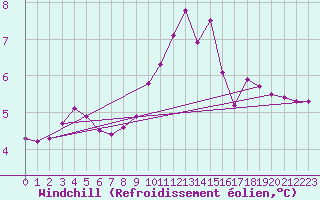 Courbe du refroidissement olien pour Millau (12)