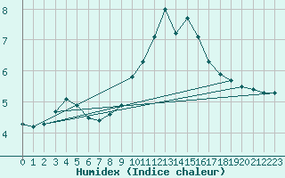 Courbe de l'humidex pour Millau (12)