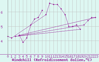 Courbe du refroidissement olien pour Cardinham