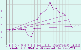 Courbe du refroidissement olien pour Saint-Philbert-de-Grand-Lieu (44)
