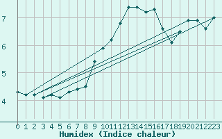 Courbe de l'humidex pour Goettingen