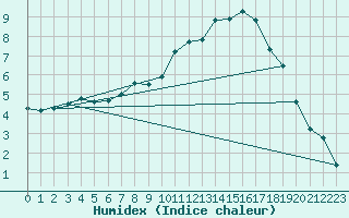 Courbe de l'humidex pour Kuemmersruck