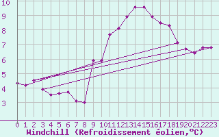 Courbe du refroidissement olien pour Saint-Nazaire (44)