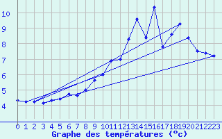 Courbe de tempratures pour Bourganeuf (23)