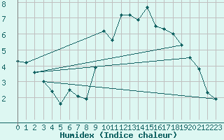 Courbe de l'humidex pour Giessen