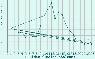 Courbe de l'humidex pour Binn