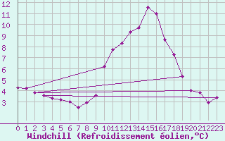 Courbe du refroidissement olien pour La Foux d