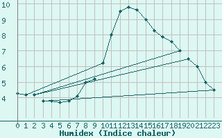 Courbe de l'humidex pour Niksic