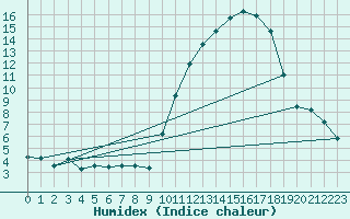 Courbe de l'humidex pour Treize-Vents (85)