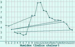 Courbe de l'humidex pour Wuerzburg