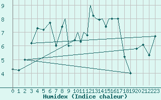 Courbe de l'humidex pour Shoream (UK)