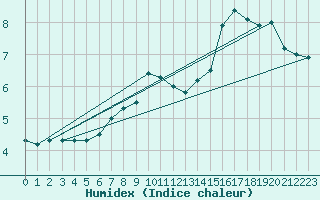 Courbe de l'humidex pour Stabroek