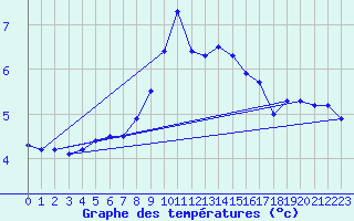 Courbe de tempratures pour Poertschach