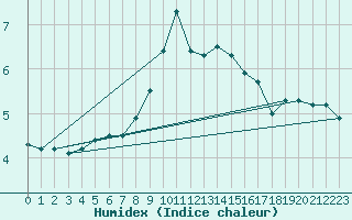 Courbe de l'humidex pour Poertschach