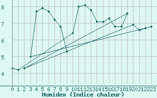 Courbe de l'humidex pour Nedre Vats