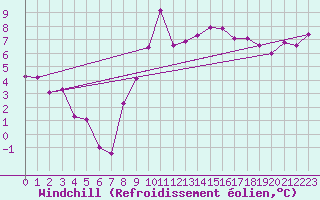 Courbe du refroidissement olien pour Cayeux-sur-Mer (80)