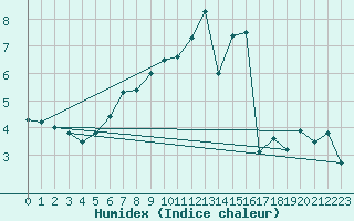 Courbe de l'humidex pour Puchberg