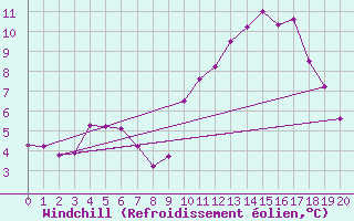 Courbe du refroidissement olien pour Treize-Vents (85)