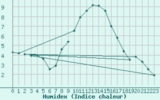 Courbe de l'humidex pour Wielun